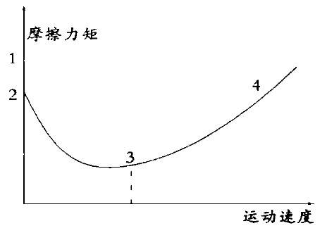 摩擦力矩与运动速度关系图