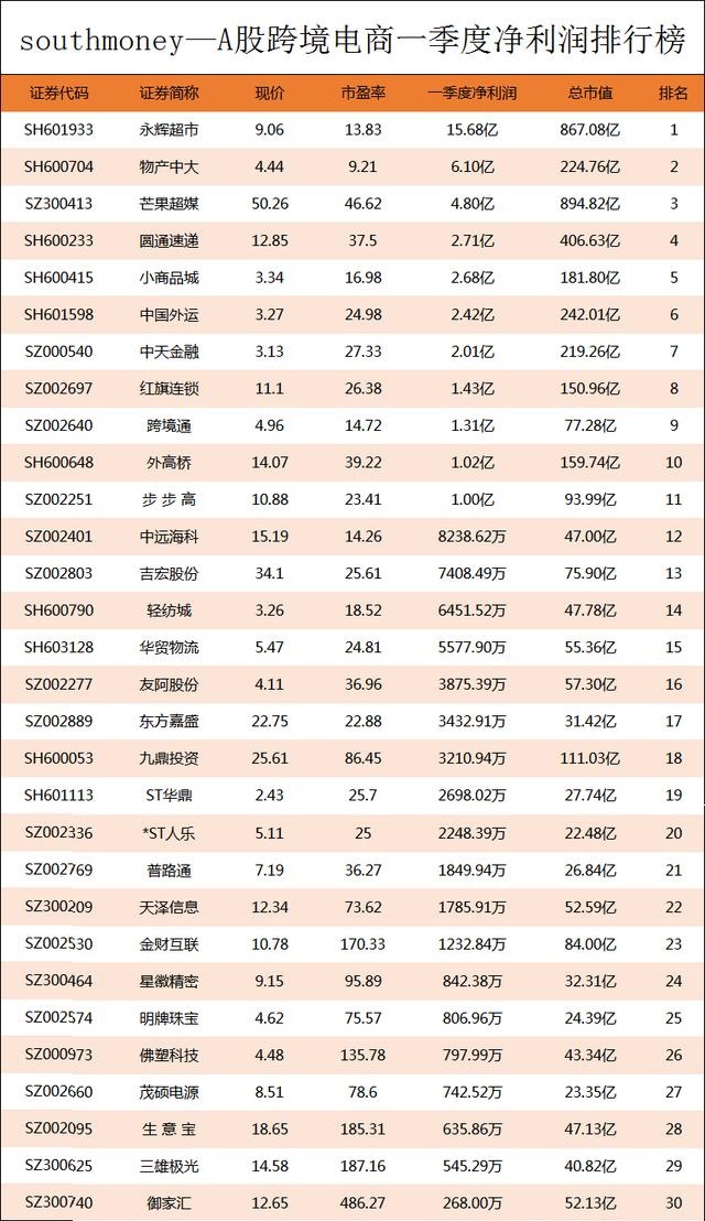 A股跨境电商Q1净利润榜丨前十强净利合计41.16亿元，榜首抢占40% 