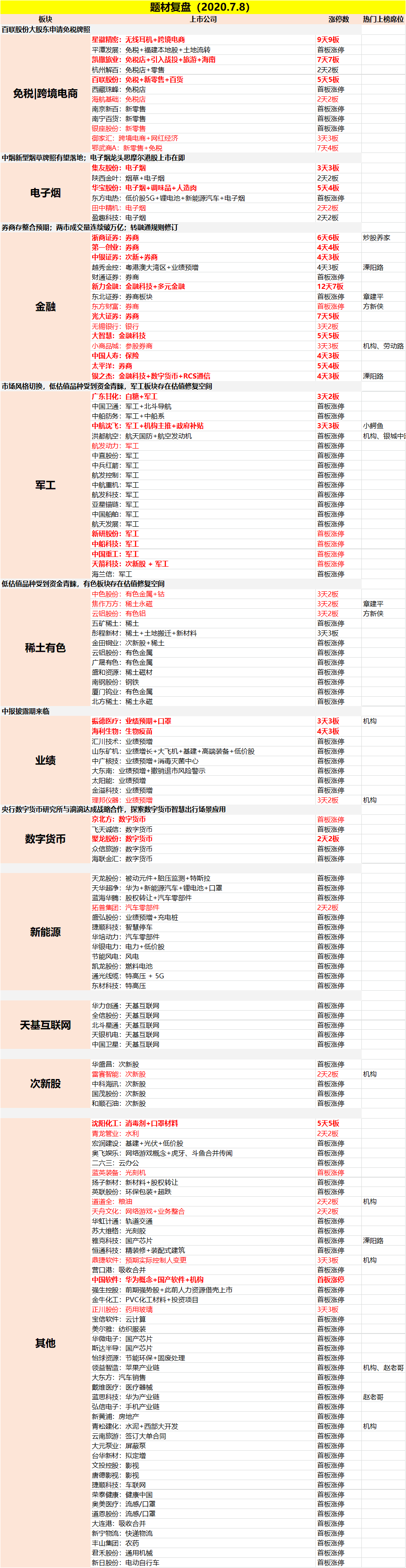 7.8日涨停个股