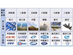 五年一次的机会！军工板块十大集团核心个股梳理